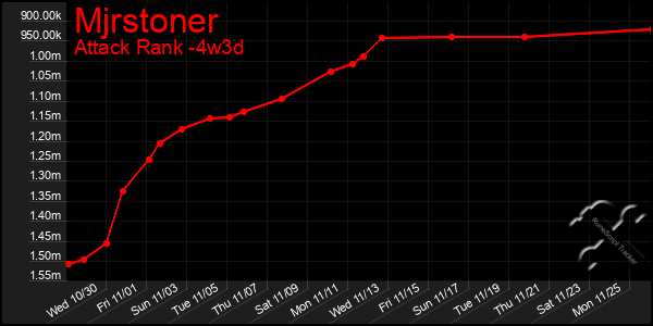 Last 31 Days Graph of Mjrstoner