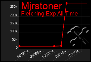 Total Graph of Mjrstoner