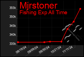 Total Graph of Mjrstoner