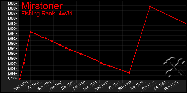 Last 31 Days Graph of Mjrstoner