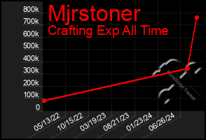 Total Graph of Mjrstoner