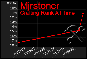 Total Graph of Mjrstoner