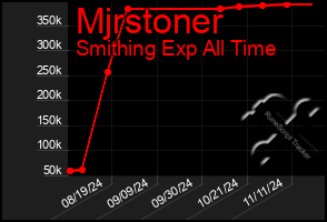 Total Graph of Mjrstoner