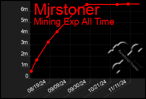 Total Graph of Mjrstoner