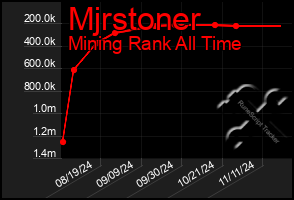 Total Graph of Mjrstoner