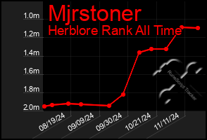 Total Graph of Mjrstoner