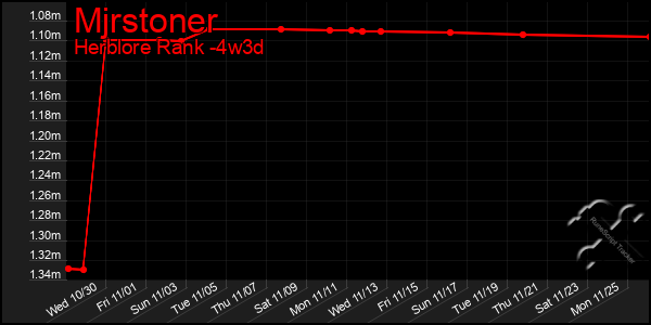 Last 31 Days Graph of Mjrstoner