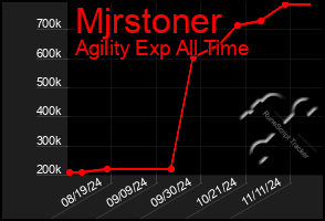 Total Graph of Mjrstoner