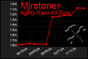 Total Graph of Mjrstoner