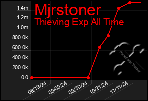 Total Graph of Mjrstoner