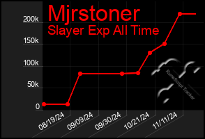 Total Graph of Mjrstoner