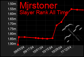 Total Graph of Mjrstoner