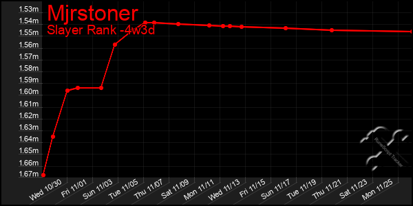 Last 31 Days Graph of Mjrstoner