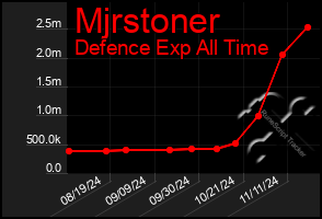 Total Graph of Mjrstoner