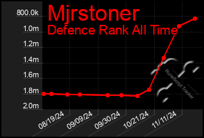 Total Graph of Mjrstoner