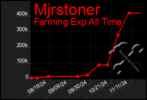 Total Graph of Mjrstoner