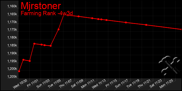 Last 31 Days Graph of Mjrstoner