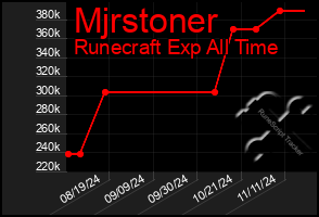 Total Graph of Mjrstoner