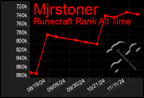 Total Graph of Mjrstoner