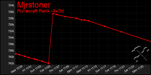 Last 31 Days Graph of Mjrstoner