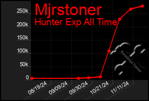 Total Graph of Mjrstoner