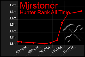 Total Graph of Mjrstoner