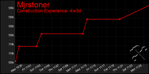 Last 31 Days Graph of Mjrstoner