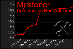 Total Graph of Mjrstoner