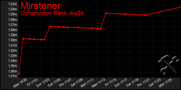 Last 31 Days Graph of Mjrstoner