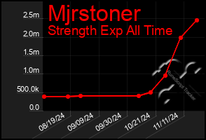 Total Graph of Mjrstoner