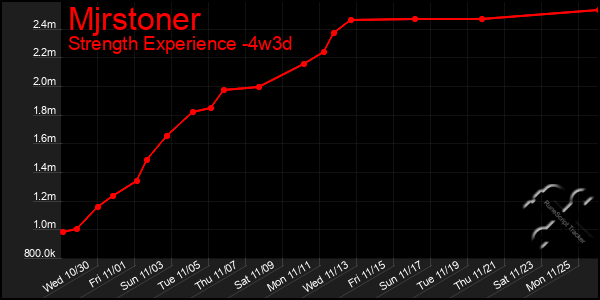 Last 31 Days Graph of Mjrstoner