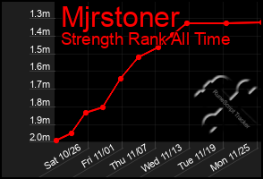 Total Graph of Mjrstoner