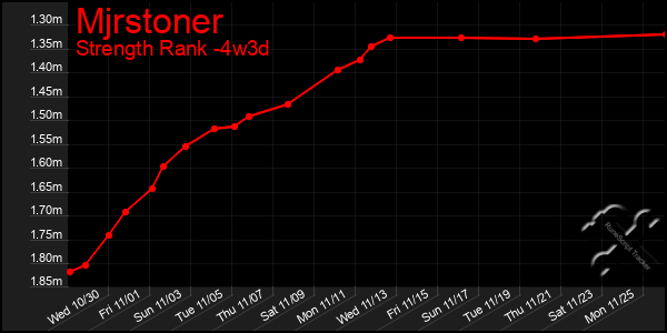 Last 31 Days Graph of Mjrstoner