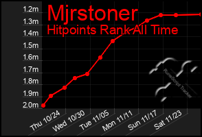 Total Graph of Mjrstoner