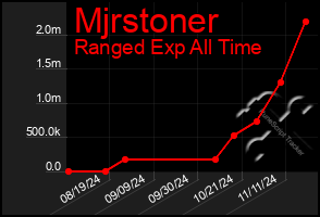 Total Graph of Mjrstoner