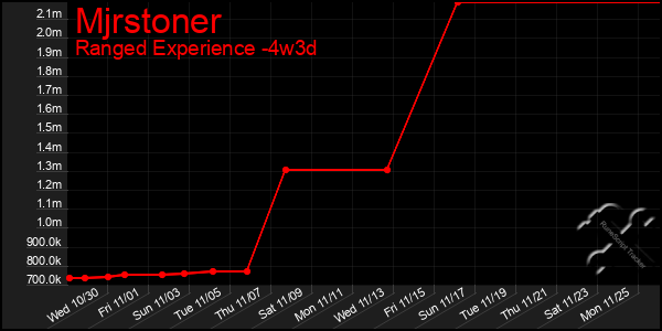 Last 31 Days Graph of Mjrstoner