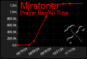 Total Graph of Mjrstoner