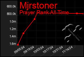 Total Graph of Mjrstoner