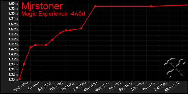 Last 31 Days Graph of Mjrstoner