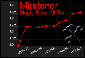 Total Graph of Mjrstoner