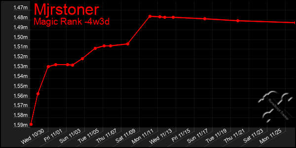 Last 31 Days Graph of Mjrstoner