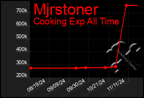 Total Graph of Mjrstoner