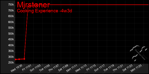 Last 31 Days Graph of Mjrstoner