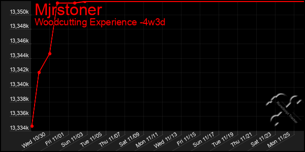 Last 31 Days Graph of Mjrstoner