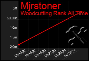 Total Graph of Mjrstoner