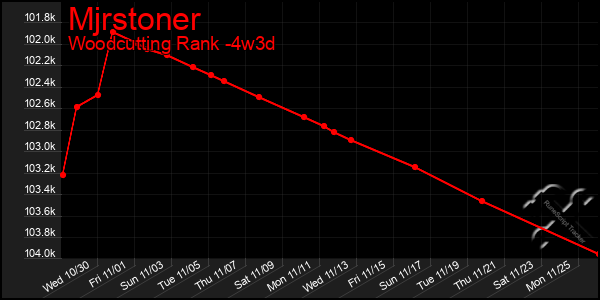 Last 31 Days Graph of Mjrstoner