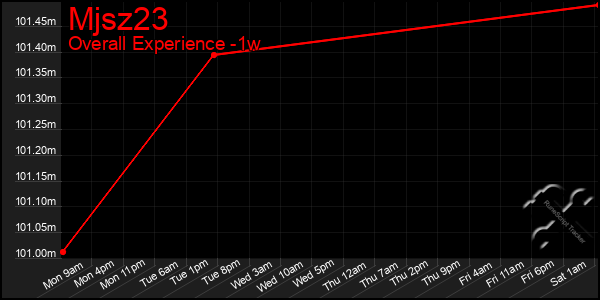 Last 7 Days Graph of Mjsz23