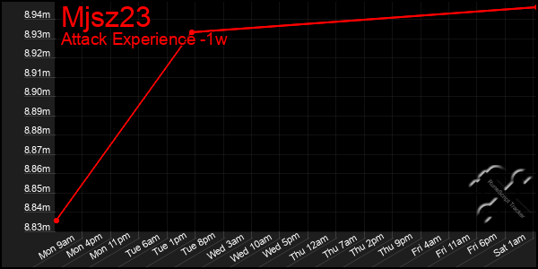 Last 7 Days Graph of Mjsz23