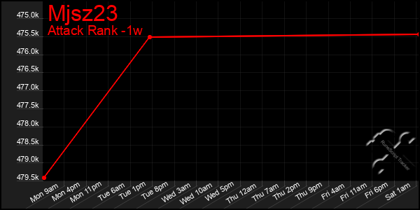 Last 7 Days Graph of Mjsz23