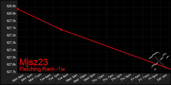 Last 7 Days Graph of Mjsz23